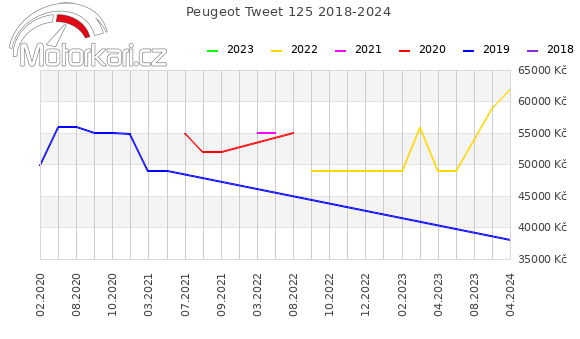 Peugeot Tweet 125 2018-2024