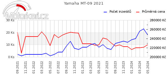 Yamaha MT-09 2021