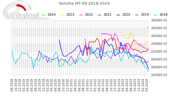 Yamaha MT-09 2018-2024
