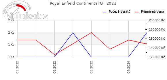 Royal Enfield Continental GT 2021