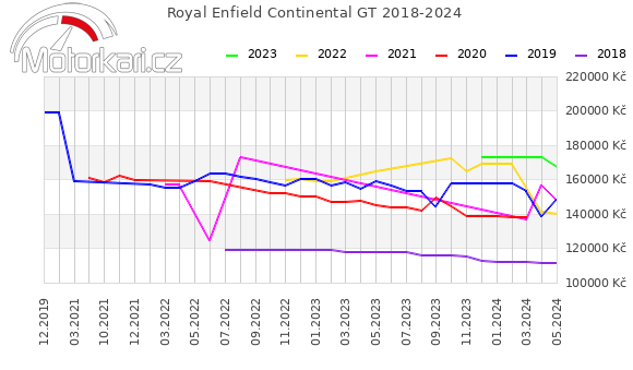 Royal Enfield Continental GT 2018-2024