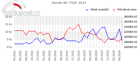 Honda NC 750X 2021