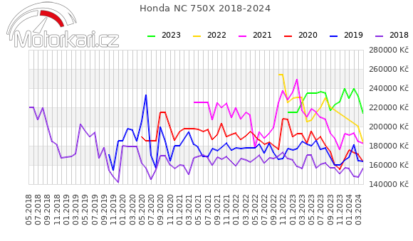 Honda NC 750X 2018-2024