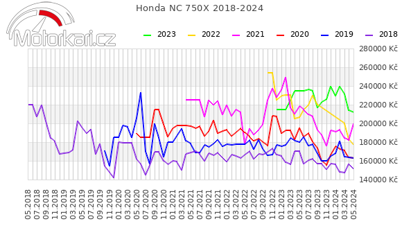 Honda NC 750X 2018-2024