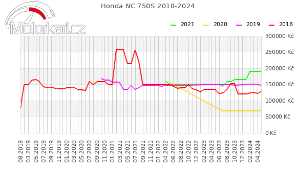 Honda NC 750S 2018-2024