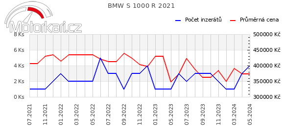 BMW S 1000 R 2021