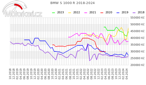 BMW S 1000 R 2018-2024