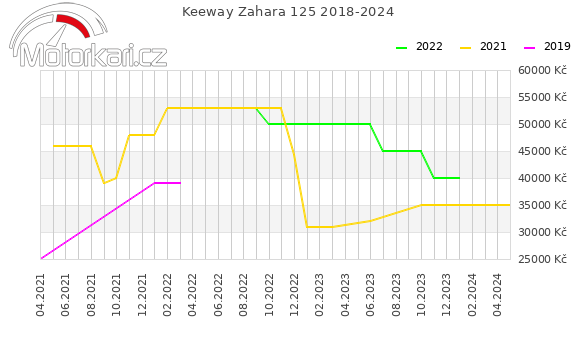 Keeway Zahara 125 2018-2024
