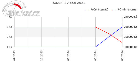 Suzuki SV 650 2021