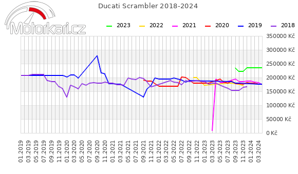 Ducati Scrambler 2018-2024