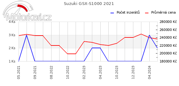 Suzuki GSX-S1000 2021