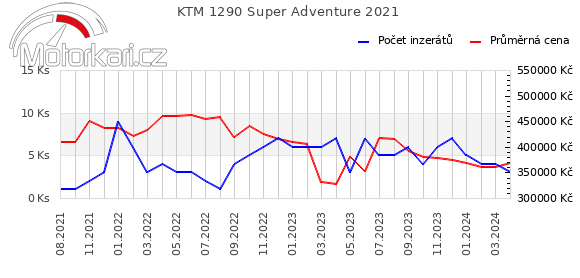 KTM 1290 Super Adventure 2021