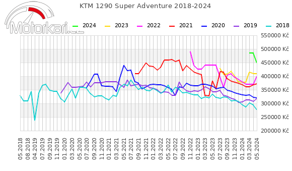KTM 1290 Super Adventure 2018-2024
