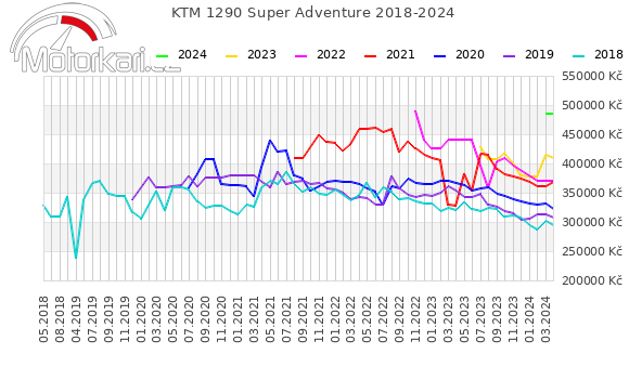 KTM 1290 Super Adventure 2018-2024
