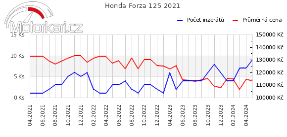 Honda Forza 125 2021