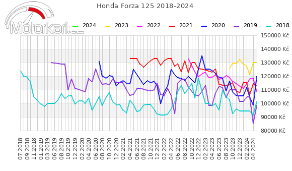 Honda Forza 125 2018-2024