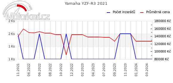 Yamaha YZF-R3 2021