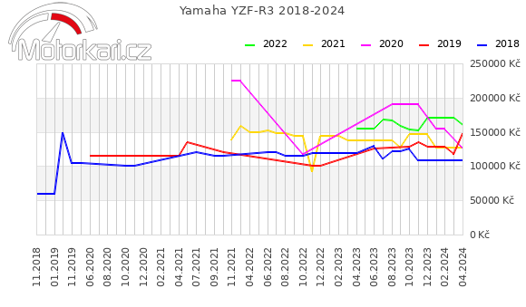 Yamaha YZF-R3 2018-2024