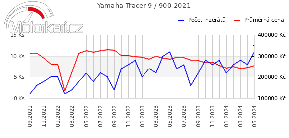 Yamaha Tracer 9 / 900 2021