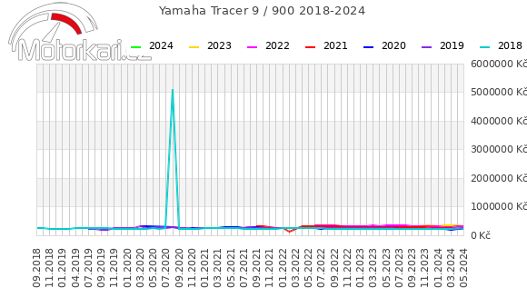 Yamaha Tracer 9 / 900 2018-2024