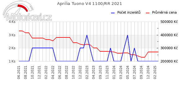 Aprilia Tuono V4 1100/RR 2021