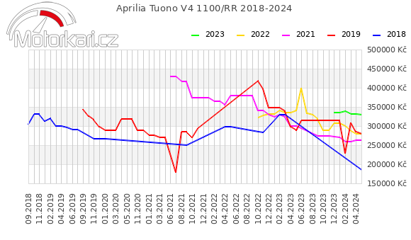 Aprilia Tuono V4 1100/RR 2018-2024
