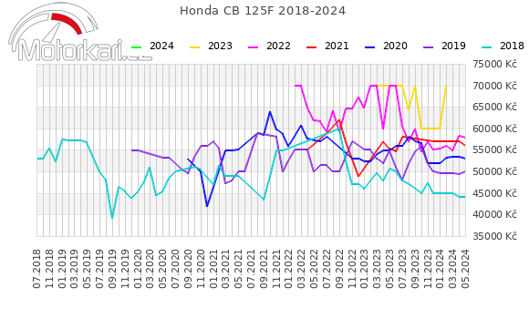 Honda CB 125F 2018-2024