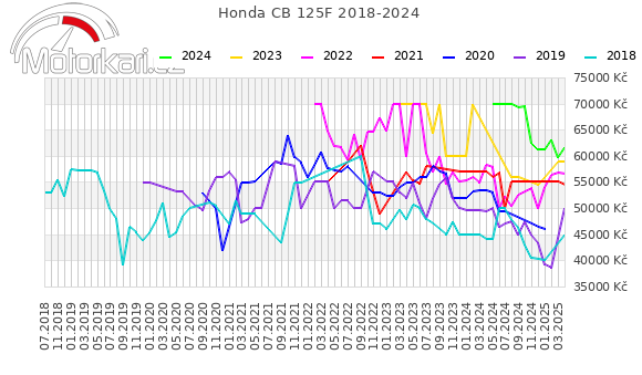 Honda CB 125F 2018-2024