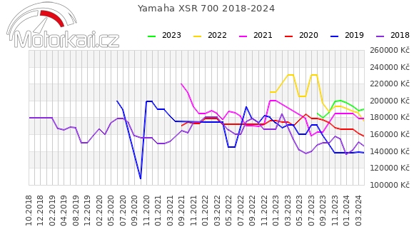 Yamaha XSR 700 2018-2024