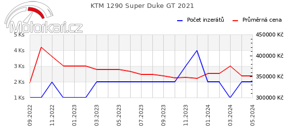 KTM 1290 Super Duke GT 2021