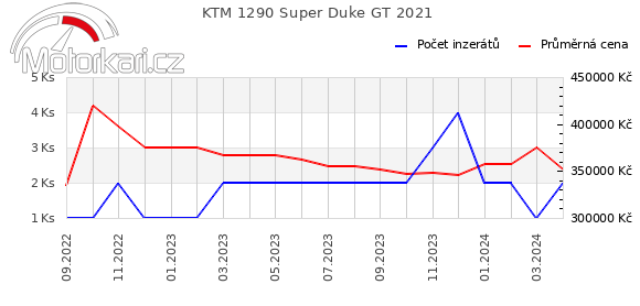 KTM 1290 Super Duke GT 2021