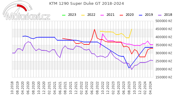 KTM 1290 Super Duke GT 2018-2024