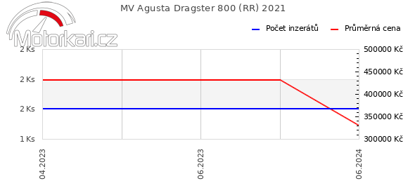 MV Agusta Dragster 800 (RR) 2021