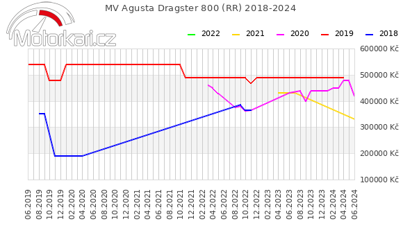 MV Agusta Dragster 800 (RR) 2018-2024