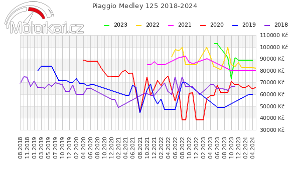 Piaggio Medley 125 2018-2024