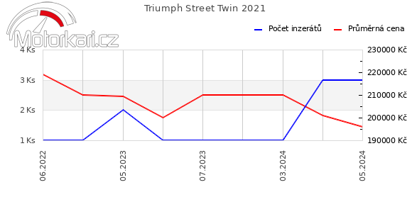 Triumph Street Twin 2021