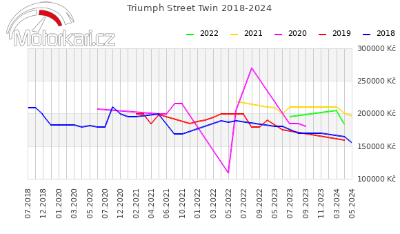 Triumph Street Twin 2018-2024