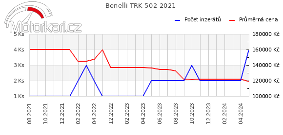 Benelli TRK 502 2021