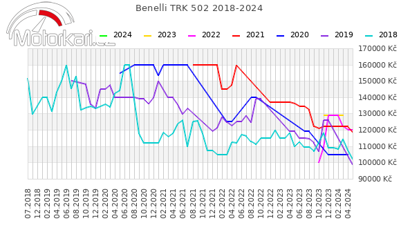 Benelli TRK 502 2018-2024