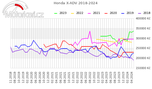 Honda X-ADV 2018-2024