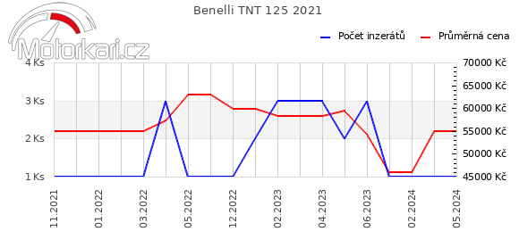Benelli TNT 125 2021