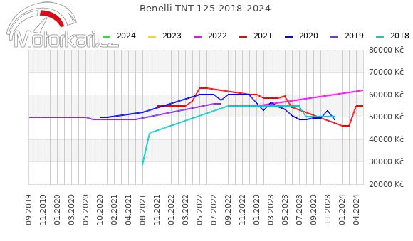 Benelli TNT 125 2018-2024