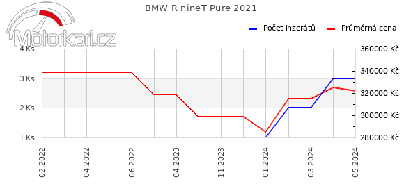 BMW R nineT Pure 2021