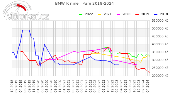 BMW R nineT Pure 2018-2024