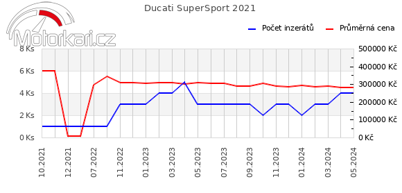 Ducati SuperSport 2021