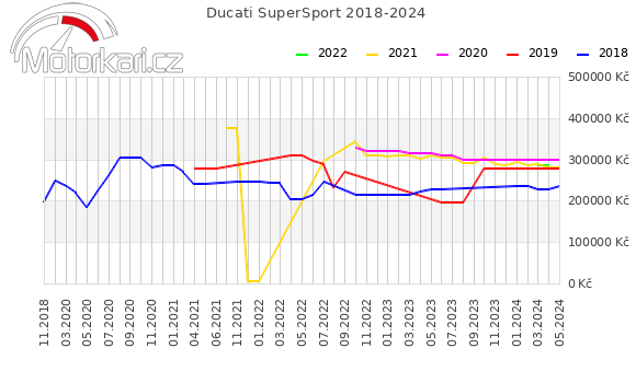 Ducati SuperSport 2018-2024