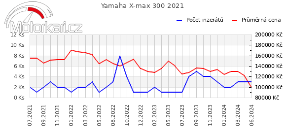 Yamaha X-max 300 2021