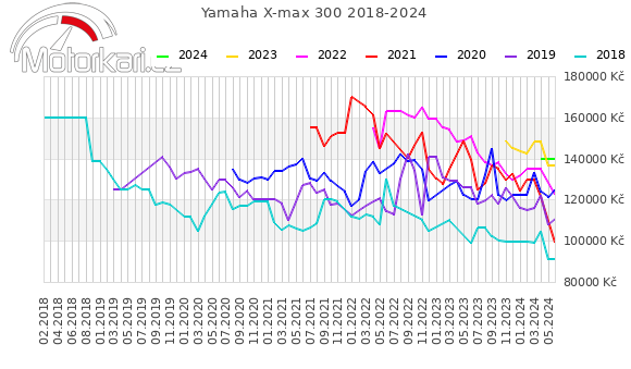Yamaha X-max 300 2018-2024