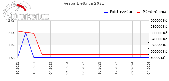 Vespa Elettrica 2021