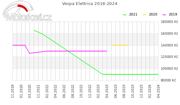 Vespa Elettrica 2018-2024